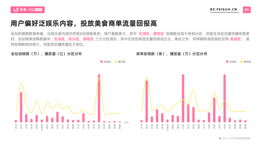 2022-2023年营销报告（B站平台） 年度总结未来趋势洞察(图2)