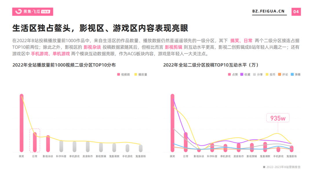 2022-2023年营销报告（B站平台） 年度总结未来趋势洞察(图3)
