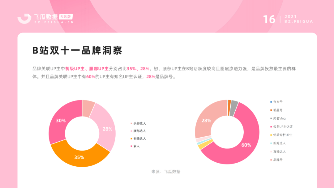 2022-2023年营销报告（B站平台） 年度总结未来趋势洞察(图4)