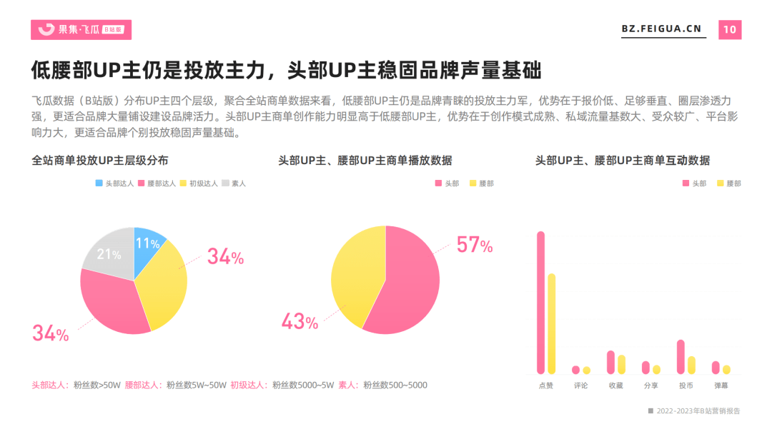 2022-2023年营销报告（B站平台） 年度总结未来趋势洞察(图5)