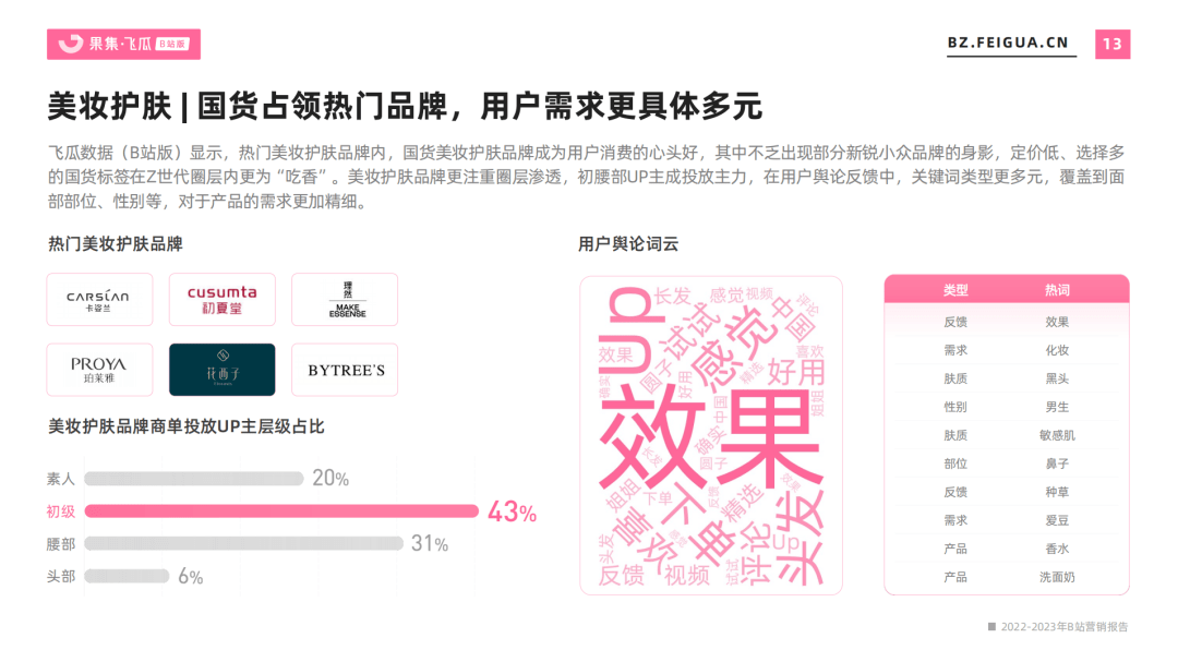 2022-2023年营销报告（B站平台） 年度总结未来趋势洞察(图7)