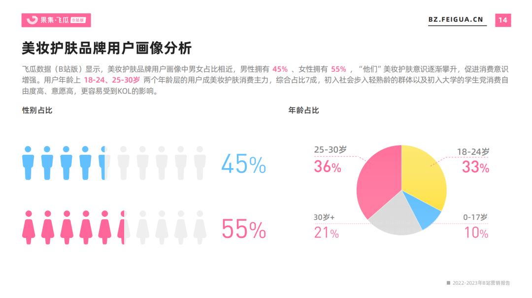 2022-2023年营销报告（B站平台） 年度总结未来趋势洞察(图6)