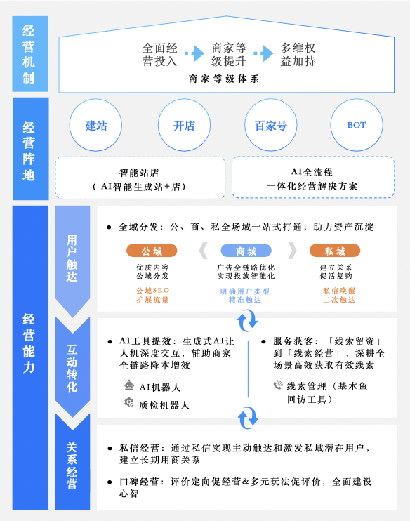 百度营销《打通全域营销 破局长效增长》重磅发布构建全域新格局(图3)