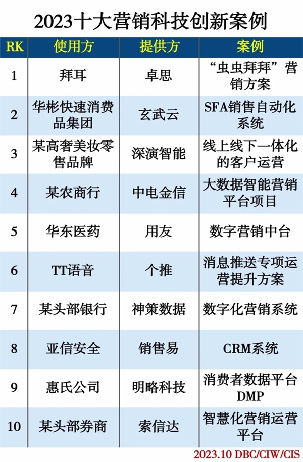 “2023十大营销科技创新案例”揭晓客户体验管理（CEM）服务商卓思拔得头筹
