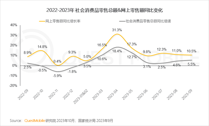QuestMobile 2023中国移动互联网秋季大报告：全网用户稳定增长三大特点支撑回暖00后与60后持续增长(图3)