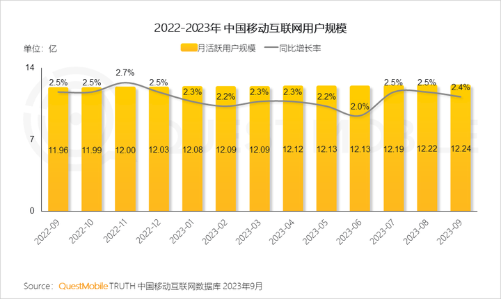 QuestMobile 2023中国移动互联网秋季大报告：全网用户稳定增长三大特点支撑回暖00后与60后持续增长(图4)
