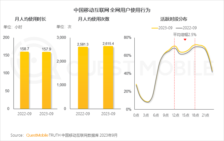 QuestMobile 2023中国移动互联网秋季大报告：全网用户稳定增长三大特点支撑回暖00后与60后持续增长(图5)