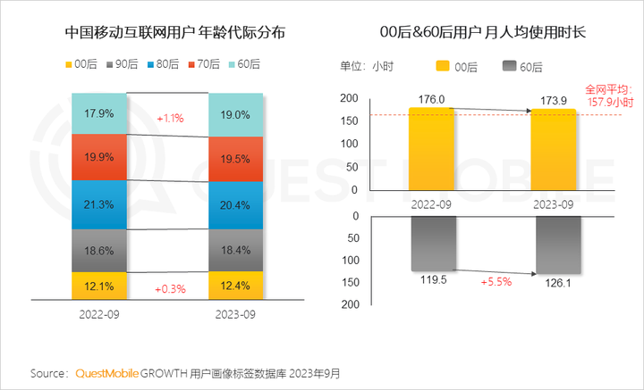 QuestMobile 2023中国移动互联网秋季大报告：全网用户稳定增长三大特点支撑回暖00后与60后持续增长(图6)