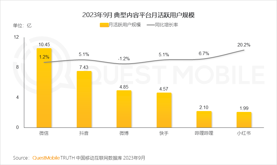 QuestMobile 2023中国移动互联网秋季大报告：全网用户稳定增长三大特点支撑回暖00后与60后持续增长(图8)