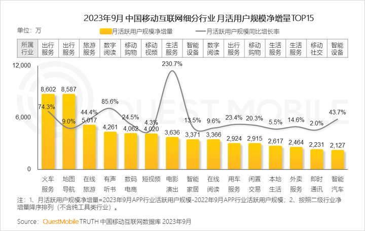 QuestMobile 2023中国移动互联网秋季大报告：全网用户稳定增长三大特点支撑回暖00后与60后持续增长(图7)