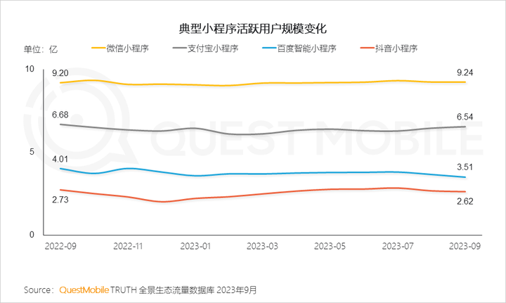 QuestMobile 2023中国移动互联网秋季大报告：全网用户稳定增长三大特点支撑回暖00后与60后持续增长(图16)