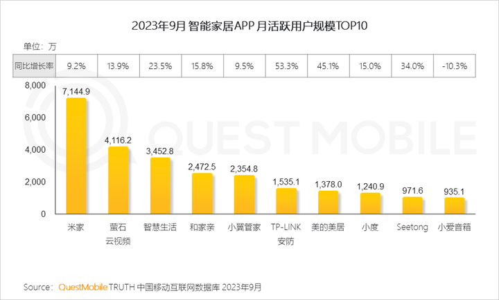 QuestMobile 2023中国移动互联网秋季大报告：全网用户稳定增长三大特点支撑回暖00后与60后持续增长(图10)