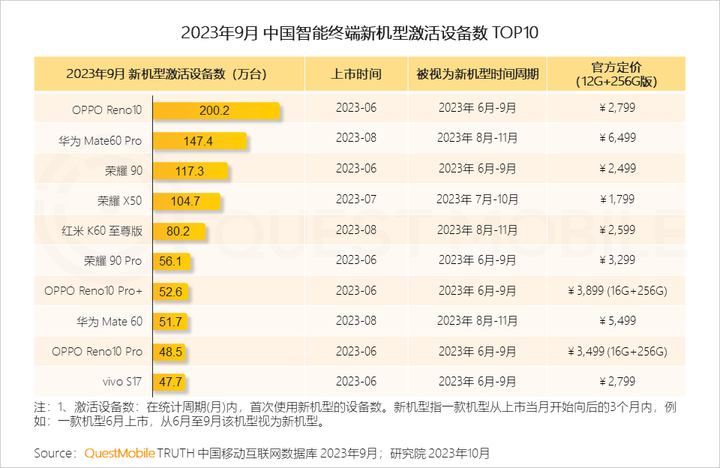 QuestMobile 2023中国移动互联网秋季大报告：全网用户稳定增长三大特点支撑回暖00后与60后持续增长(图14)