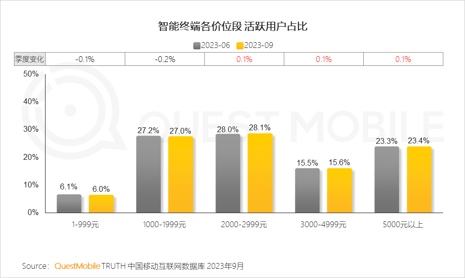 QuestMobile 2023中国移动互联网秋季大报告：全网用户稳定增长三大特点支撑回暖00后与60后持续增长(图15)