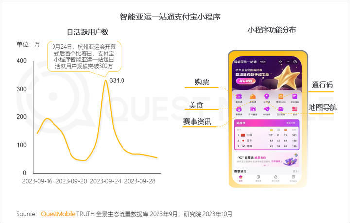 QuestMobile 2023中国移动互联网秋季大报告：全网用户稳定增长三大特点支撑回暖00后与60后持续增长(图17)