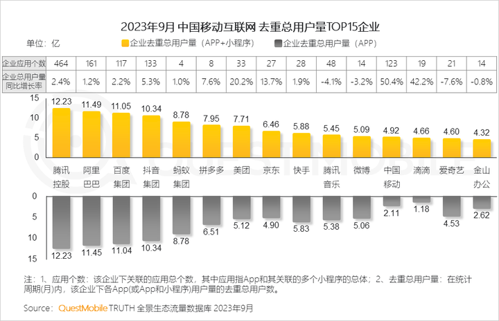 QuestMobile 2023中国移动互联网秋季大报告：全网用户稳定增长三大特点支撑回暖00后与60后持续增长(图21)