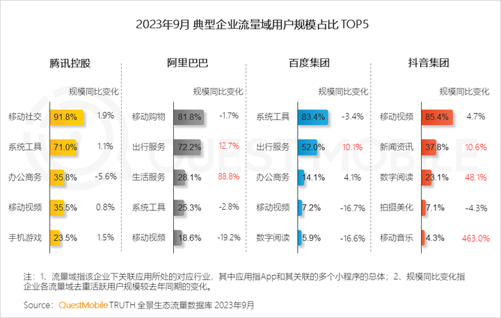 QuestMobile 2023中国移动互联网秋季大报告：全网用户稳定增长三大特点支撑回暖00后与60后持续增长(图22)