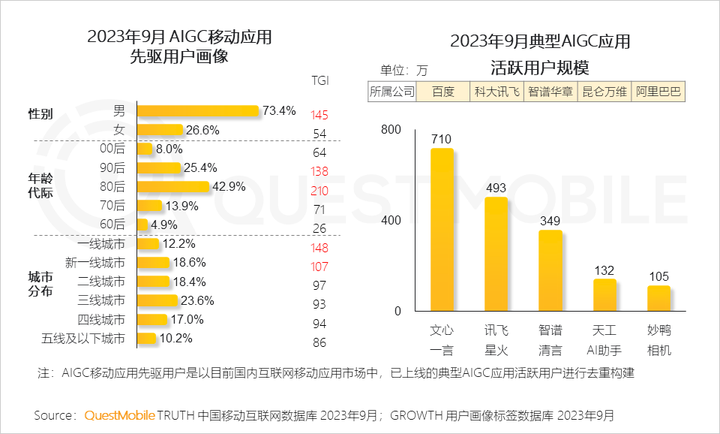 QuestMobile 2023中国移动互联网秋季大报告：全网用户稳定增长三大特点支撑回暖00后与60后持续增长(图25)