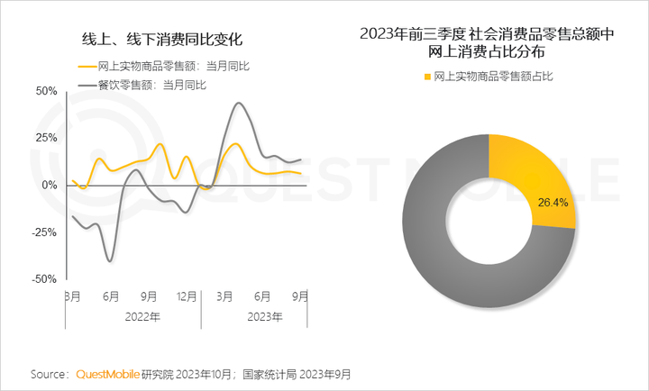 QuestMobile 2023中国移动互联网秋季大报告：全网用户稳定增长三大特点支撑回暖00后与60后持续增长(图36)
