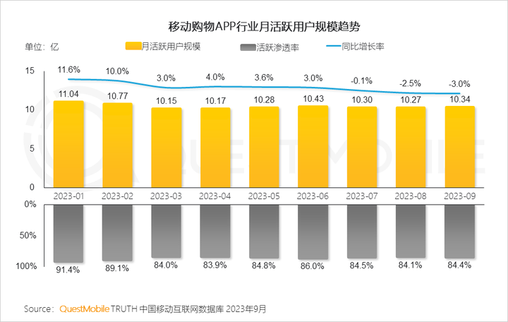 QuestMobile 2023中国移动互联网秋季大报告：全网用户稳定增长三大特点支撑回暖00后与60后持续增长(图38)