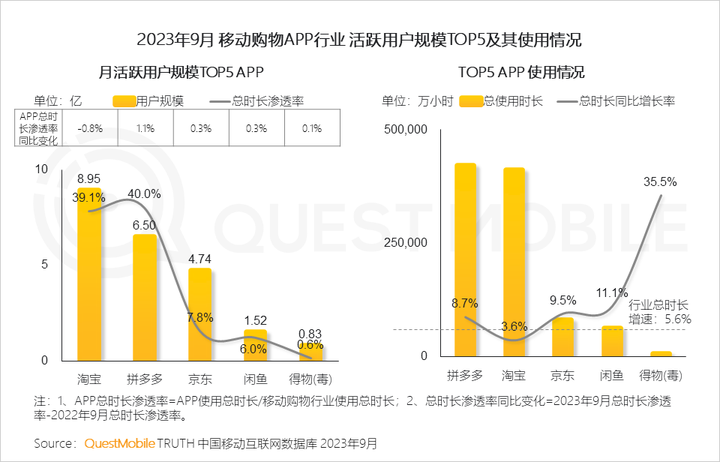 QuestMobile 2023中国移动互联网秋季大报告：全网用户稳定增长三大特点支撑回暖00后与60后持续增长(图39)