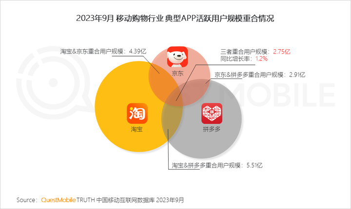 QuestMobile 2023中国移动互联网秋季大报告：全网用户稳定增长三大特点支撑回暖00后与60后持续增长(图41)
