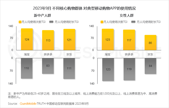 QuestMobile 2023中国移动互联网秋季大报告：全网用户稳定增长三大特点支撑回暖00后与60后持续增长(图40)