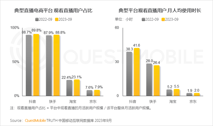 QuestMobile 2023中国移动互联网秋季大报告：全网用户稳定增长三大特点支撑回暖00后与60后持续增长(图42)