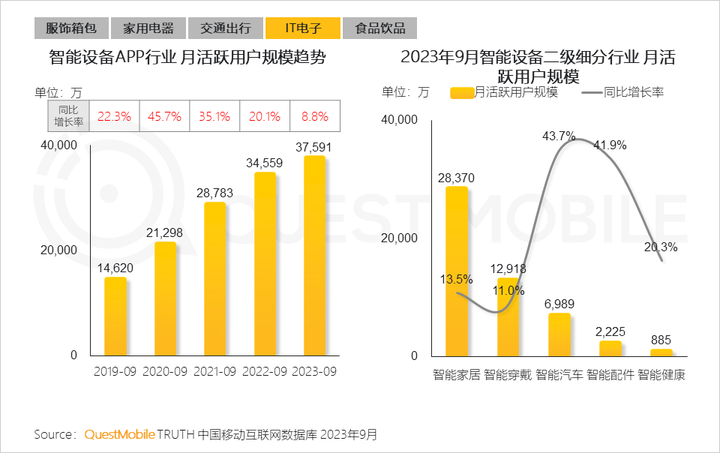 QuestMobile 2023中国移动互联网秋季大报告：全网用户稳定增长三大特点支撑回暖00后与60后持续增长(图52)
