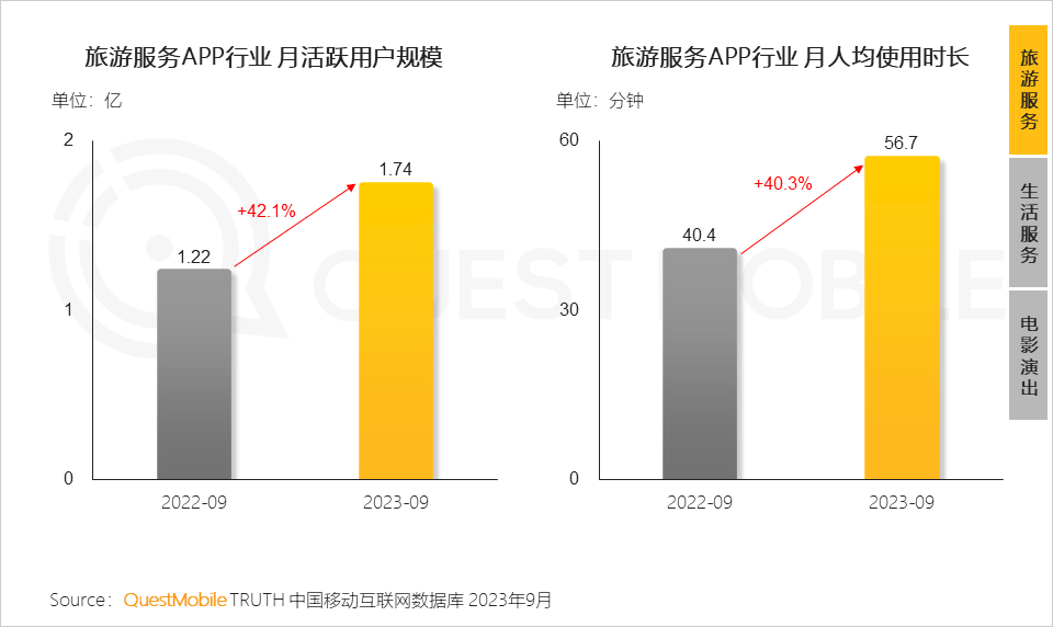 QuestMobile 2023中国移动互联网秋季大报告：全网用户稳定增长三大特点支撑回暖00后与60后持续增长(图58)