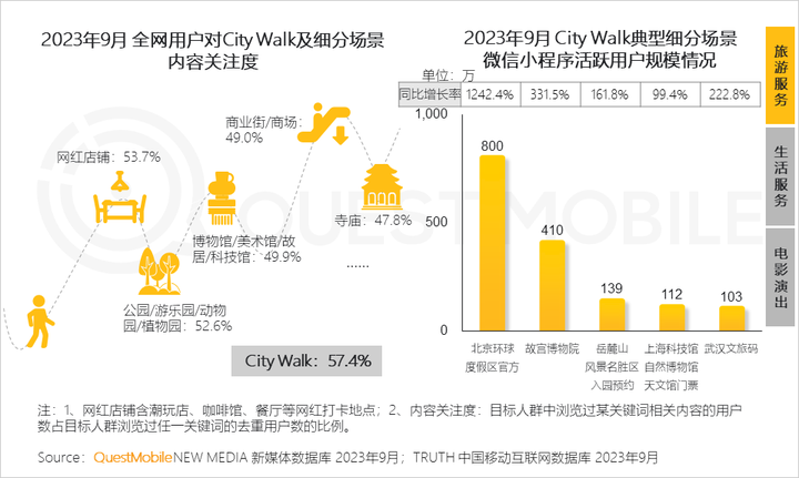 QuestMobile 2023中国移动互联网秋季大报告：全网用户稳定增长三大特点支撑回暖00后与60后持续增长(图61)
