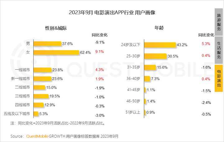 QuestMobile 2023中国移动互联网秋季大报告：全网用户稳定增长三大特点支撑回暖00后与60后持续增长(图67)