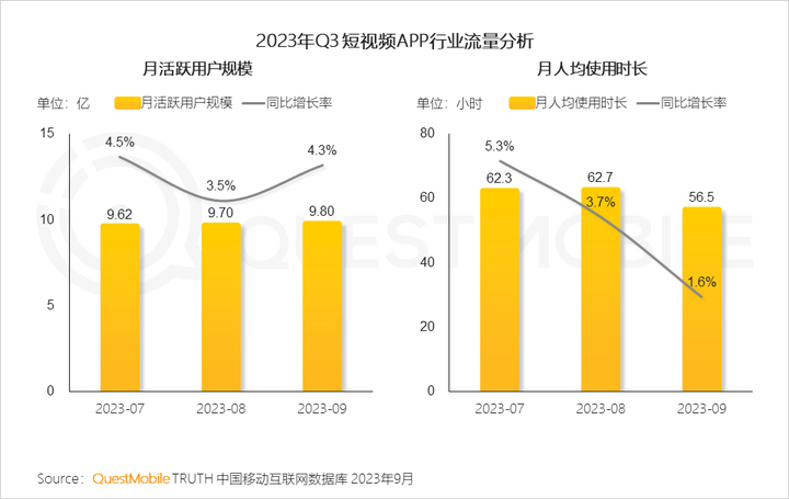 QuestMobile 2023中国移动互联网秋季大报告：全网用户稳定增长三大特点支撑回暖00后与60后持续增长(图70)
