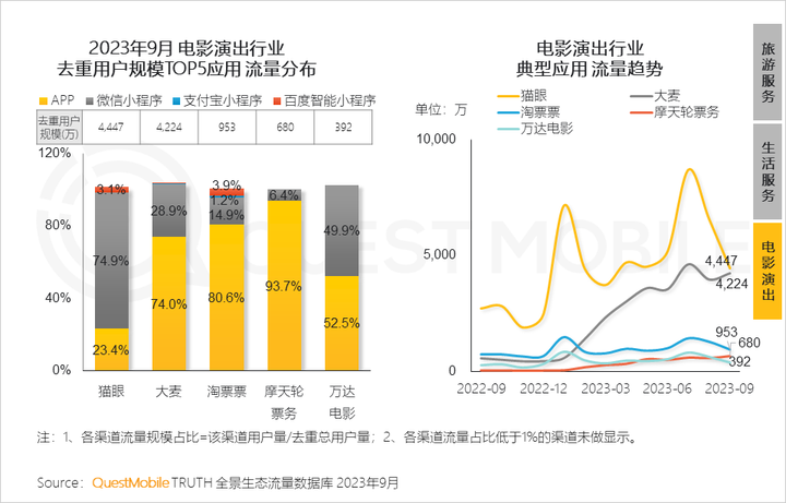 QuestMobile 2023中国移动互联网秋季大报告：全网用户稳定增长三大特点支撑回暖00后与60后持续增长(图69)