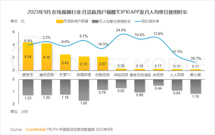 QuestMobile 2023中国移动互联网秋季大报告：全网用户稳定增长三大特点支撑回暖00后与60后持续增长(图75)