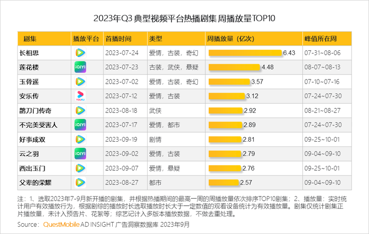 QuestMobile 2023中国移动互联网秋季大报告：全网用户稳定增长三大特点支撑回暖00后与60后持续增长(图76)