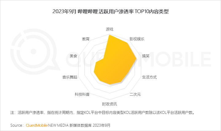 QuestMobile 2023中国移动互联网秋季大报告：全网用户稳定增长三大特点支撑回暖00后与60后持续增长(图79)