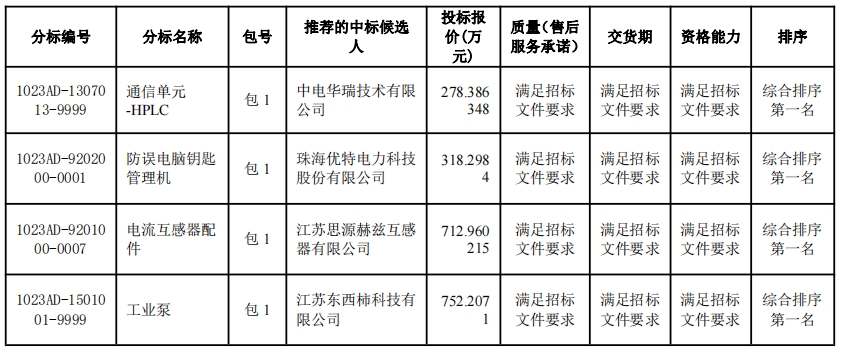 国网江苏2023年省招（含营销项目）物资协议库存增补公开招标中标候选人(图2)