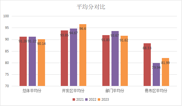 数字南宁建设领导小组办公室关于公布2023年南宁市政府网站与政务新媒体绩效评估结果的函