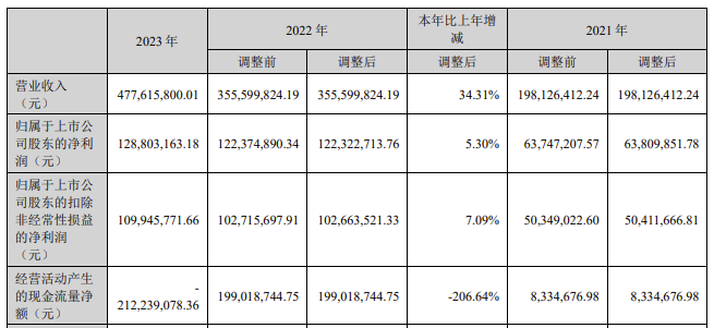 广立微2023年净赚1亿元！营收近5亿研发投入超2亿