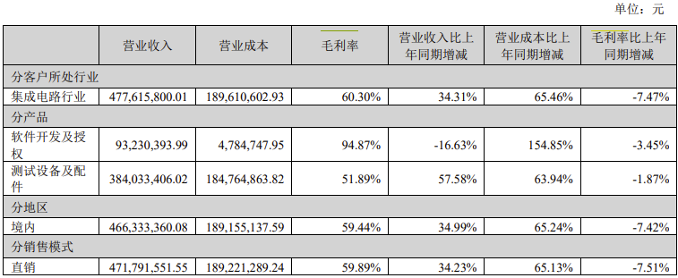 广立微2023年净赚1亿元！营收近5亿研发投入超2亿(图2)