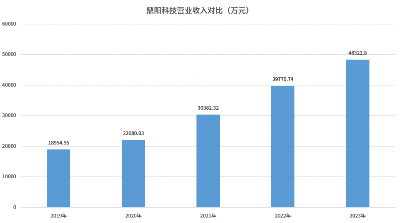 鼎阳科技：高端化战略见成效毛利率突破60%大关