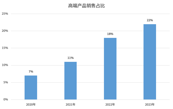 鼎阳科技：高端化战略见成效毛利率突破60%大关(图3)